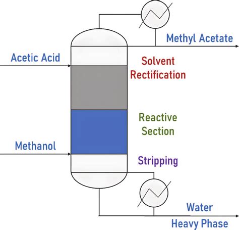 Schematic representation of the integrated process for the production... | Download Scientific ...