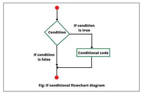 If Statement in Java: Syntax, Example - Scientech Easy