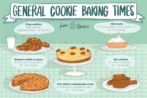 Learn Cookie Dough Baking Times for Perfect Cookies | Tart baking, Baking chart, No bake cake