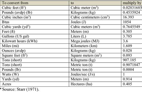 Common conversions from English to SI units. a | Download Scientific ...