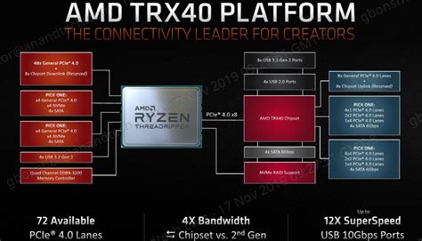 The AMD TRX40 Motherboard Overview: 12 New Motherboards Analyzed