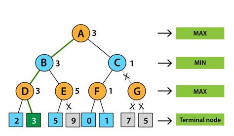 Alpha Beta Pruning in AI - GreatLearning Blog: Kostenlose Ressourcen ...