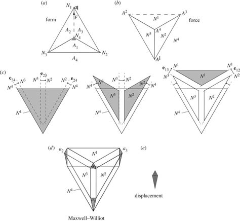 The parallelogram of virtual work that joins the force and displacement ...