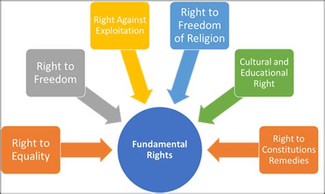 Law: Fundamental Rights and Duties: Importance and Characteristics (Important for UGC NET ...