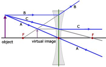 optics - Image of diverging lens - Physics Stack Exchange