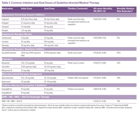 In-hospital Medical Therapy Initiation/Titration | CFR Journal