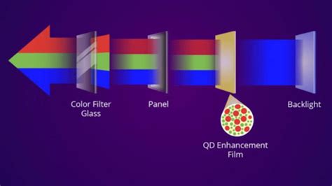 What Is Quantum Dot Display