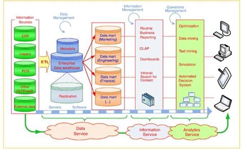 Conceptual architecture of service oriented BPM diagram (adapted from ...