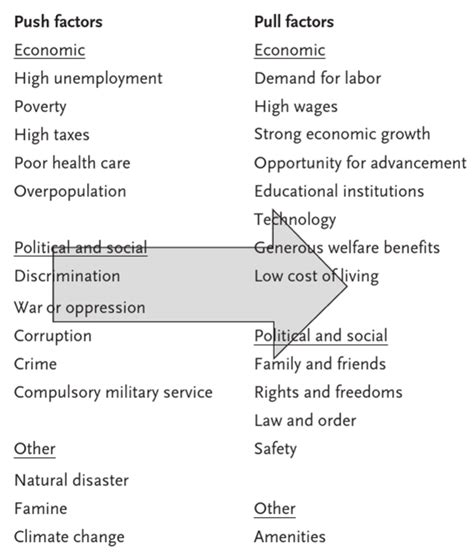 Determinants of immigration, Push and pull factors