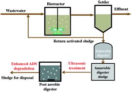 Improved degradation of anaerobically digested sludge during post aerobic digestion using ...