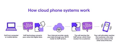 Top 7 Best Cloud Phone Systems for Small and Medium Businesses