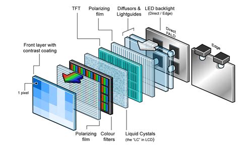 4 Types Of Flat Panel Displays