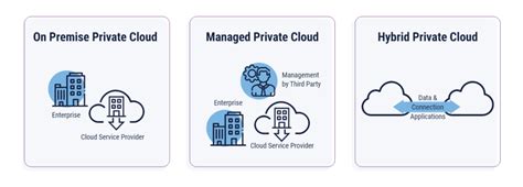 Private Cloud Architecture: A Complete Overview | TierPoint