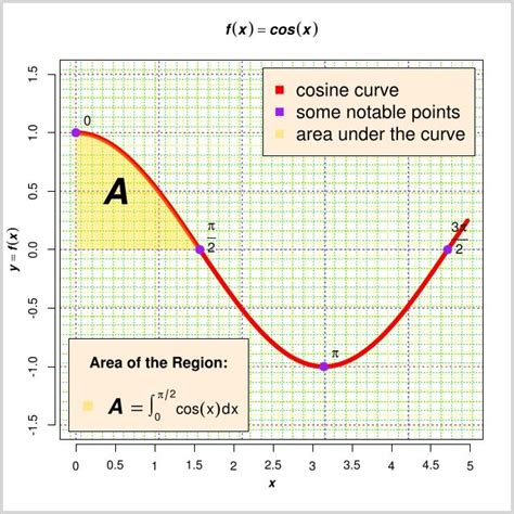 Cosine Curve