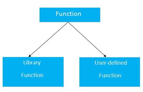 Functions in C - javatpoint