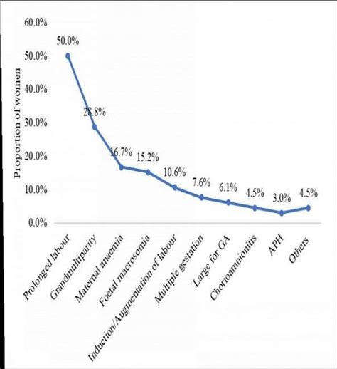 Risk factors for postpartum haemorrhage identified in the parturients. | Download Scientific Diagram