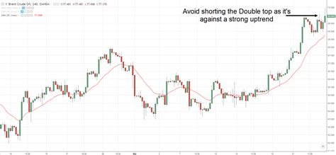 #4: Double Top Chart Pattern – TradingwithRayner