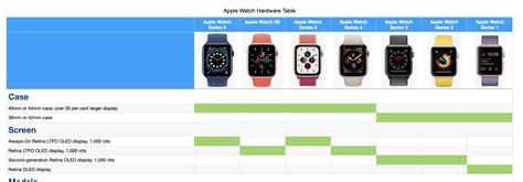 Curated Hardware Comparison Table - Apple Watch Series 1 thru 6 (via SE) — The Apple Watch ...