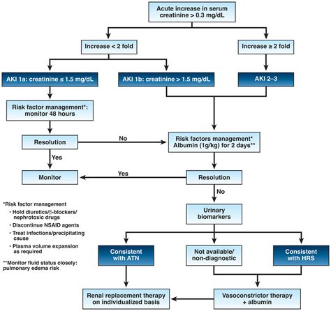 Recognition And Management Of Acute Kidney Injury In, 58% OFF