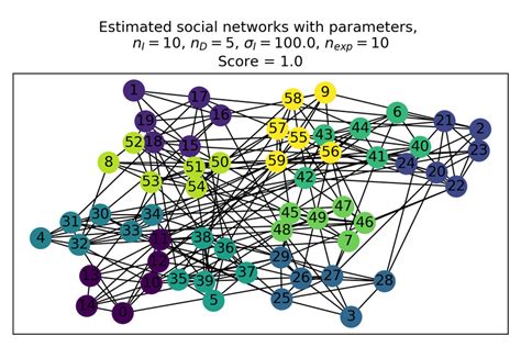 Example of a social network graph clustered by the Louvain algorithm.... | Download Scientific ...