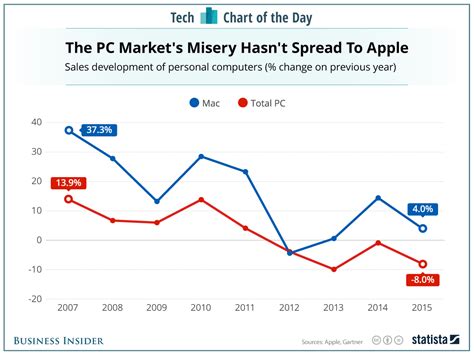 Apple Mac sales vs. rest of the PC market: CHART - Business Insider