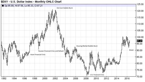 Dollar Value Chart