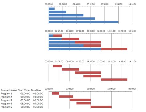 microsoft excel 2010 - Creating GANTT Chart (Timeline) From Start Time ...