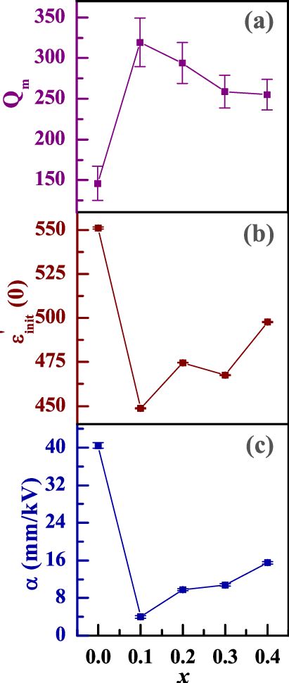 (a) Mechanical quality factor (Q m ) of poled samples. (b) Parameter ...