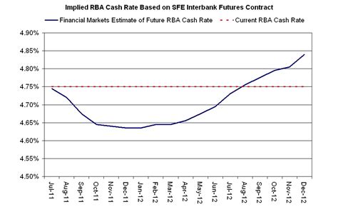 Aussie Macro Moments: Current RBA interest rate pricing (chart)