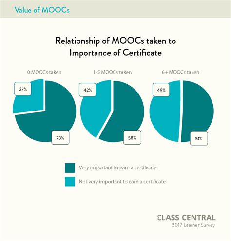 Class Central Learner Survey (2017): MOOC Users Highly Educated, Have Experienced Career ...