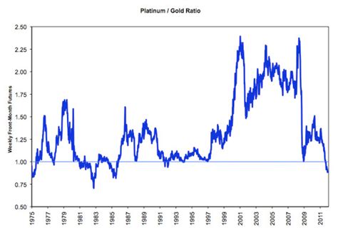 The Gold Platinum Ratio