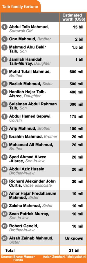 Groundbreaking study details Taib's US$21bil empire