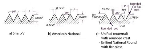 Dimensioning threaded fasteners | Engineering Design - McGill University