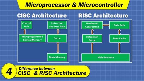 CISC Vs. RISC Architecture | Microprocessor & Microcontroller in Hindi ...