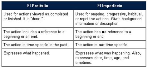 Grammar Charts - FLVS- Spanish 2