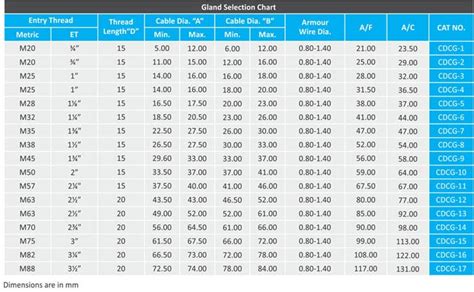 Cable Gland Size Calculation: Ultimate Guide for your Work