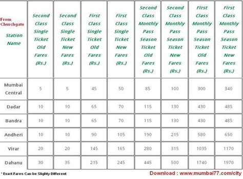 Mumbai Local Train Fares 2018 - Ticket Fares Seasonal Pass