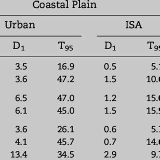 Examples of urban and impervious surface (ISC) T 95 and D 1 values... | Download Table