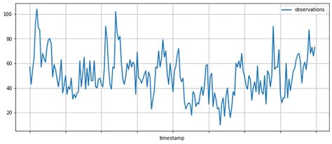 Creating neural time series models with Gluon Time Series | AWS Machine Learning Blog