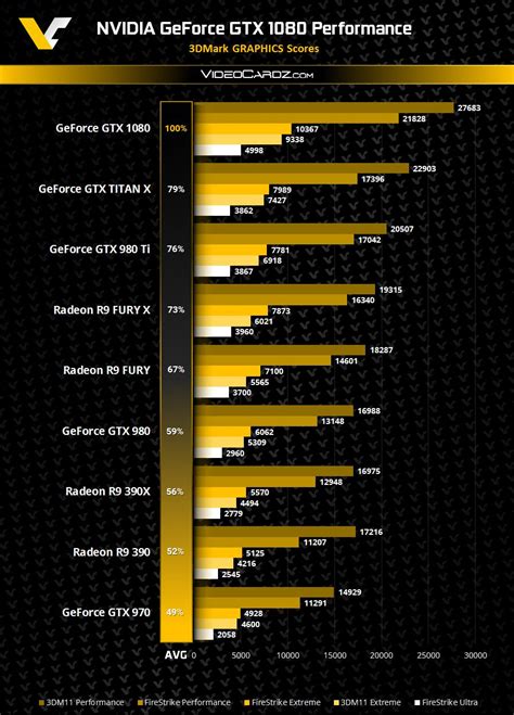 NVIDIA GeForce GTX 1080 3DMark FireStrike and 3DMark 11 Performance ...