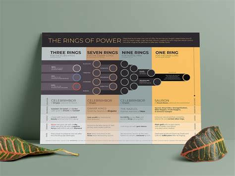 The Rings of Power Infographic Poster 24 X 18 Inspired by J.R.R ...