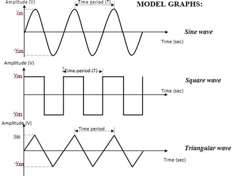 Study of Cathode Ray Oscilloscope-CRO