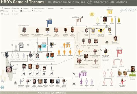 Is there a season 1 character chart/diagram? : r/gameofthrones