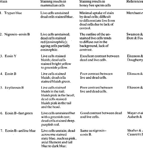 A summary of supravital staining methods tested for differentiating... | Download Scientific Diagram