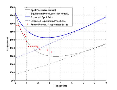 Expected spot prices and CBOT soybean future prices (27-SEP-2012 ...