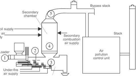 [DIAGRAM] Waste Incinerator Diagram - MYDIAGRAM.ONLINE