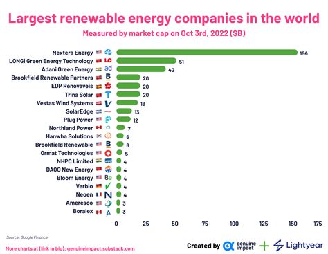 [OC] Largest renewable energy companies in the world : r ...