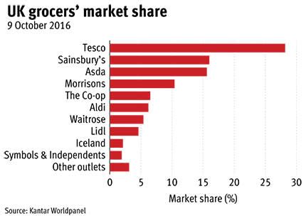 Tesco Share