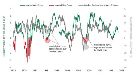 What Does an Inverted Yield Curve Mean?