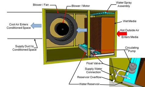 Modern single-inlet direct evaporative cooler | Heat ventilation, Hvac system, Evaporative cooler